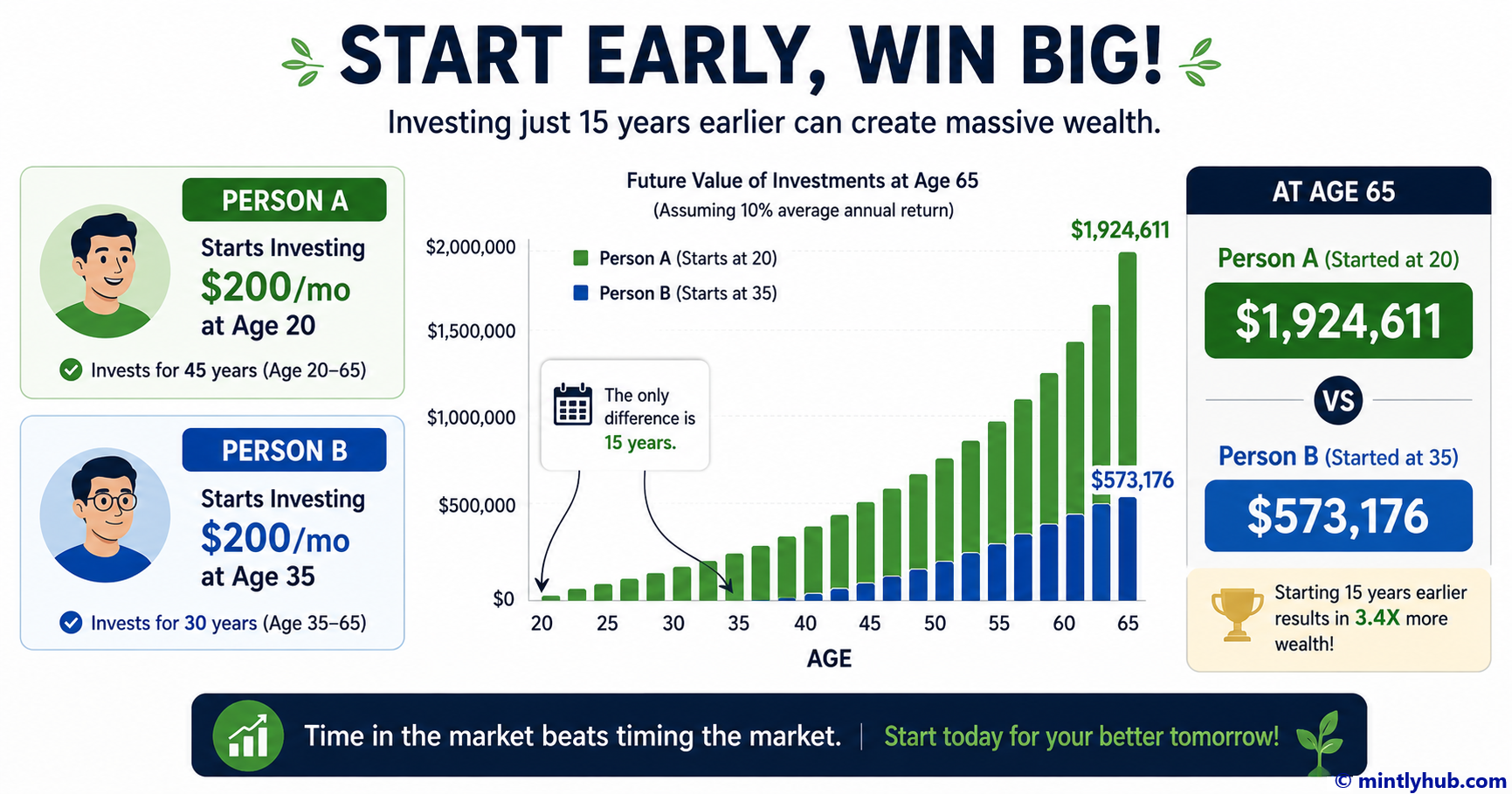 The Magic of Compound Interest over time