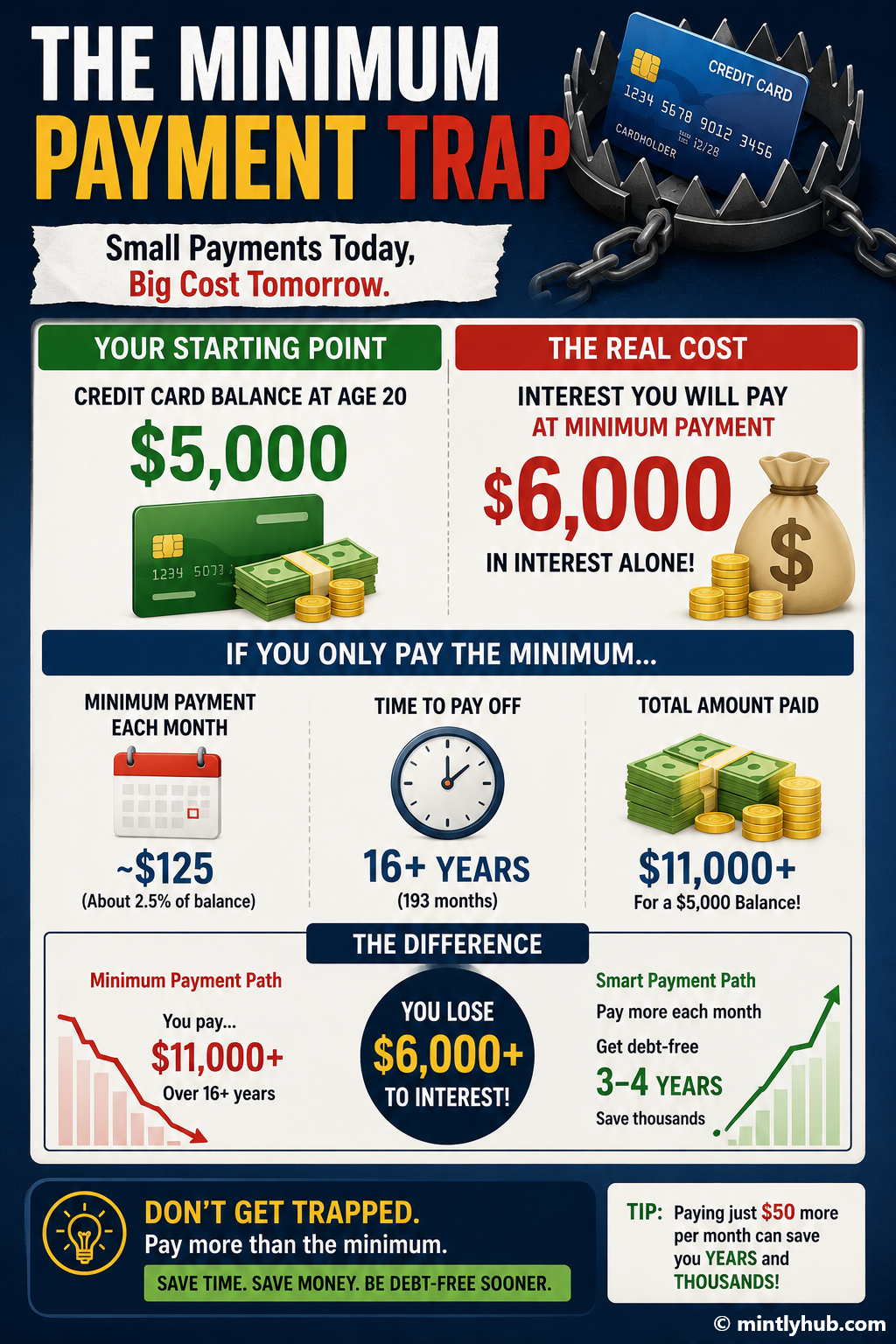 The minimum payment credit card trap